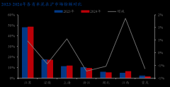 24年上海水泥需求